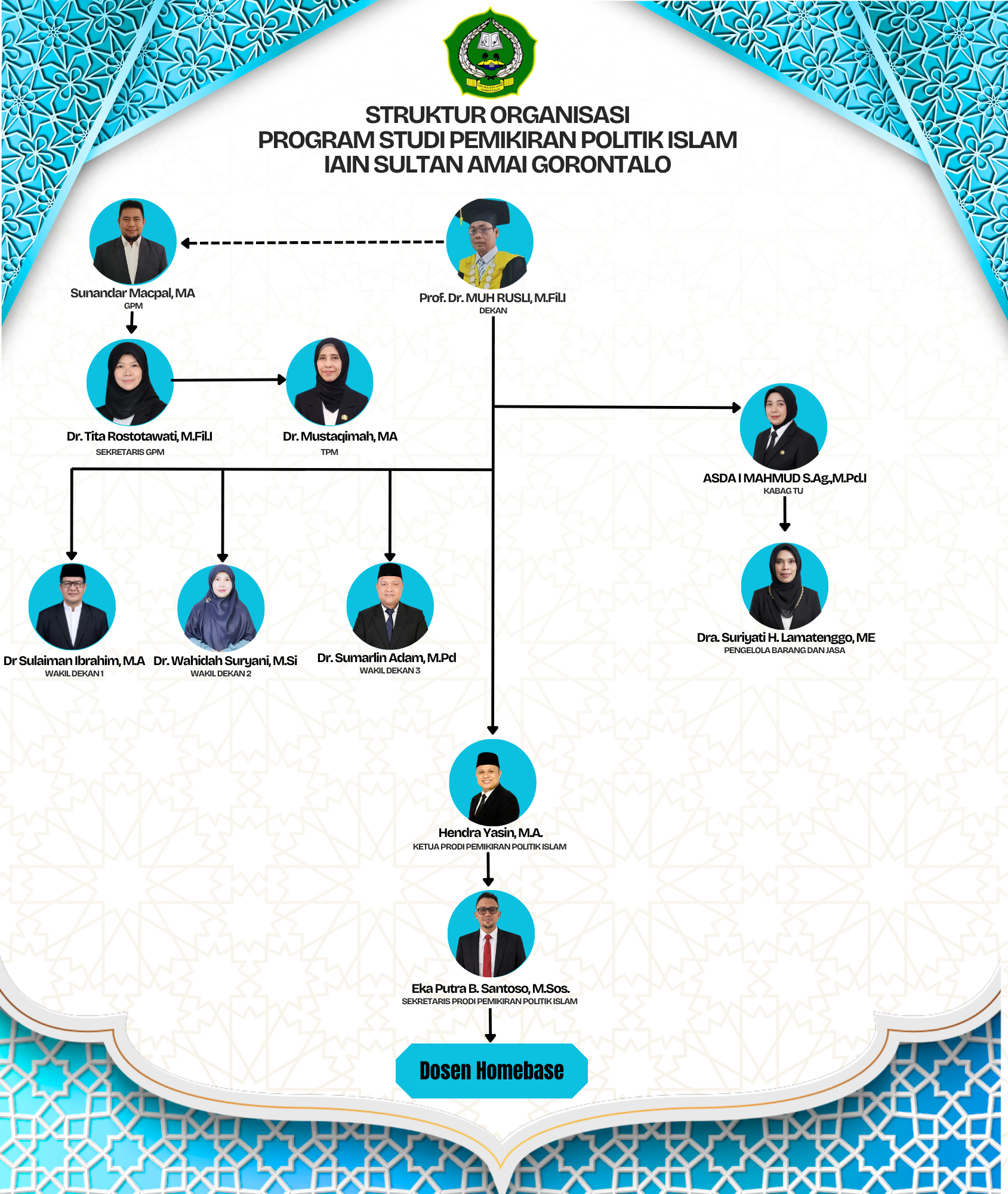 Struktur Organisasi Program Studi Pemikiran Politik Islam Fakultas Ushuluddin dan Dakwah IAIN Sultan Amai Gorontalo
